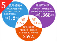 5.比普通开水器省83%